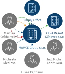 MAMCE Group s.r.o., IČO: 06510094: vizualizace vztahů osob a společností
