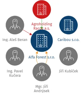 Alfa Forest s.r.o., IČO: 06511147: vizualizace vztahů osob a společností