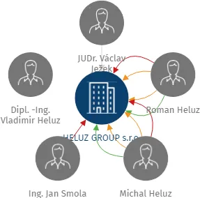 HELUZ GROUP s.r.o., IČO: 06512844: vizualizace vztahů osob a společností