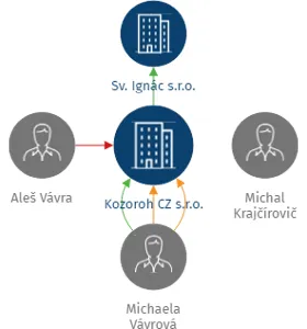 Kozoroh CZ s.r.o., IČO: 06513395: vizualizace vztahů osob a společností
