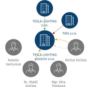 TESLA LIGHTING projects s.r.o., IČO: 06513433: vizualizace vztahů osob a společností
