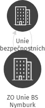 ZO Unie BS Nymburk, IČO: 06513956: vizualizace vztahů osob a společností