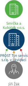PROST Týn servis s.r.o. v likvidaci, IČO: 06516351: vizualizace vztahů osob a společností