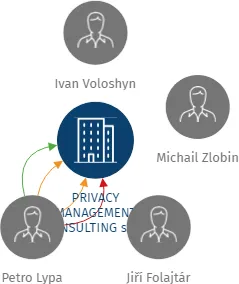 PRIVACY MANAGEMENT CONSULTING s.r.o., IČO: 06516696: vizualizace vztahů osob a společností