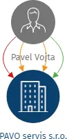 PAVO servis s.r.o., IČO: 06518656: vizualizace vztahů osob a společností