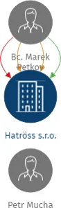 Hatröss s.r.o., IČO: 06518761: vizualizace vztahů osob a společností