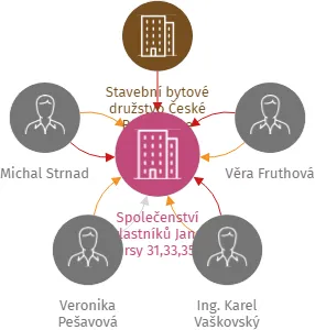 Společenství vlastníků Jana Štursy 31,33,35,37 České Budějovice, IČO: 06522939: vizualizace vztahů osob a společností