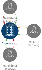 Arberry s.r.o., IČO: 06523455: vizualizace vztahů osob a společností