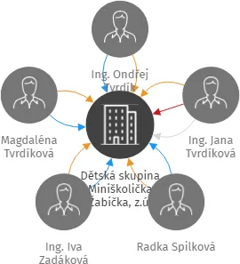 Dětská skupina Miniškolička Žabička, z.ú., IČO: 06525377: vizualizace vztahů osob a společností