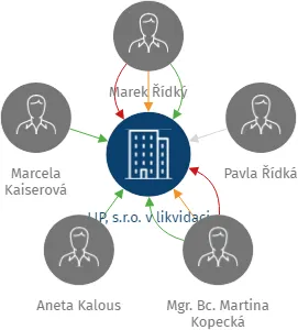 LIP, s.r.o. v likvidaci, IČO: 06529909: vizualizace vztahů osob a společností