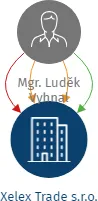 Xelex Trade s.r.o., IČO: 06531768: vizualizace vztahů osob a společností