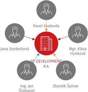 55 DEVELOPMENT a.s., IČO: 06533361: vizualizace vztahů osob a společností