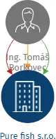Pure fish s.r.o., IČO: 06534112: vizualizace vztahů osob a společností