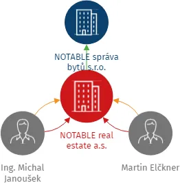 NOTABLE real estate a.s., IČO: 06536182: vizualizace vztahů osob a společností