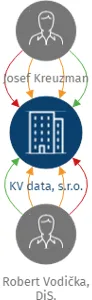 KV data, s.r.o., IČO: 06539017: vizualizace vztahů osob a společností