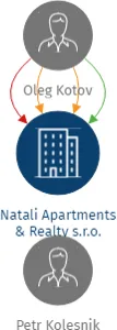 Natali Apartments & Realty s.r.o., IČO: 06539092: vizualizace vztahů osob a společností