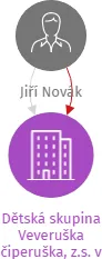 Dětská skupina Veveruška čiperuška, z.s. v likvidaci, IČO: 06539599: vizualizace vztahů osob a společností