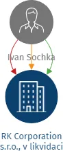 RK Corporation s.r.o., v likvidaci, IČO: 06539645: vizualizace vztahů osob a společností