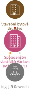 Společenství vlastníků Václava Košaře 52 a 53, IČO: 06539661: vizualizace vztahů osob a společností