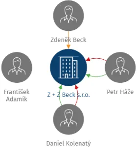 Z + Z Beck s.r.o., IČO: 06540198: vizualizace vztahů osob a společností
