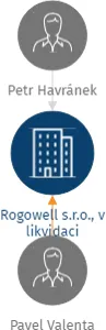 Rogowell s.r.o., v likvidaci, IČO: 06541381: vizualizace vztahů osob a společností