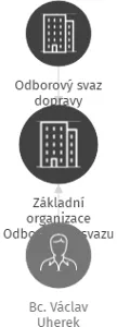 Základní organizace Odborového svazu dopravy OPZ ( Odbory provozních zaměstnanců) v likvidaci, IČO: 06541411: vizualizace vztahů osob a společností