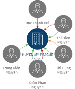 HUYEN MY PRAGUE s.r.o., IČO: 06541429: vizualizace vztahů osob a společností