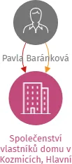 Společenství vlastníků domu v Kozmicích, Hlavní 360/34, IČO: 06541445: vizualizace vztahů osob a společností
