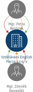 Vzdělávání English Focus s.r.o. v likvidaci, IČO: 06541488: vizualizace vztahů osob a společností