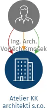 Atelier KK architekti s.r.o., IČO: 06541496: vizualizace vztahů osob a společností
