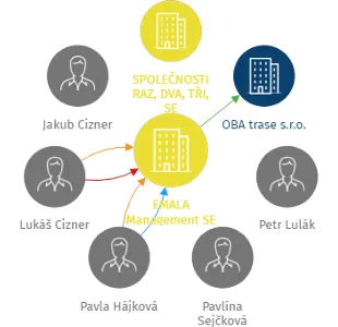 EMALA Management SE, IČO: 06541534: vizualizace vztahů osob a společností