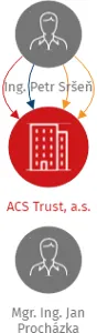 ACS Trust, a.s., IČO: 06541577: vizualizace vztahů osob a společností