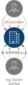 JR INTERIER s.r.o., IČO: 06541585: vizualizace vztahů osob a společností
