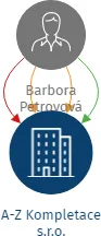 A-Z Kompletace s.r.o., IČO: 06541836: vizualizace vztahů osob a společností