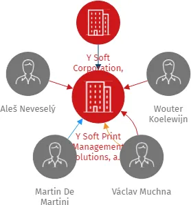 Y Soft Print Management Solutions, a.s., IČO: 06541887: vizualizace vztahů osob a společností