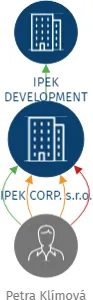 IPEK CORP. s.r.o., IČO: 06538975: vizualizace vztahů osob a společností