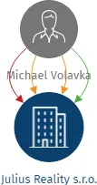 Julius Reality s.r.o., IČO: 06541861: vizualizace vztahů osob a společností