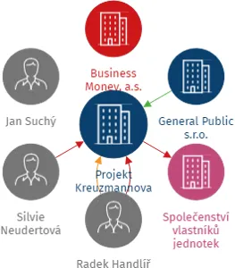 Projekt Kreuzmannova s.r.o., IČO: 06543782: vizualizace vztahů osob a společností
