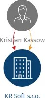 KR Soft s.r.o., IČO: 06544070: vizualizace vztahů osob a společností