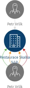 Restaurace Skalka s.r.o., IČO: 06544193: vizualizace vztahů osob a společností