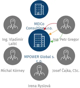 MPOWER Global s. r. o., IČO: 06545343: vizualizace vztahů osob a společností