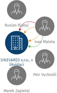 SINEVARED s.r.o., v likvidaci, IČO: 06545483: vizualizace vztahů osob a společností