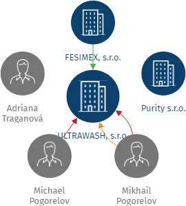 ULTRAWASH, s.r.o., IČO: 06539009: vizualizace vztahů osob a společností