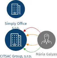 CITSAC Group, s.r.o., IČO: 06542816: vizualizace vztahů osob a společností