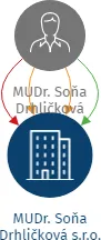 MUDr. Soňa Drhličková s.r.o., IČO: 06548199: vizualizace vztahů osob a společností