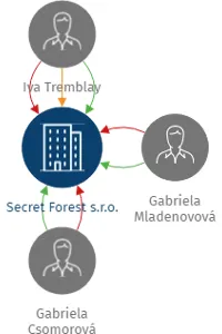 Secret Forest s.r.o., IČO: 06548580: vizualizace vztahů osob a společností