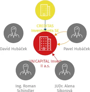 UNICAPITAL Invest II a.s., IČO: 06549608: vizualizace vztahů osob a společností