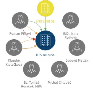 HTS-RP s.r.o., IČO: 06550371: vizualizace vztahů osob a společností