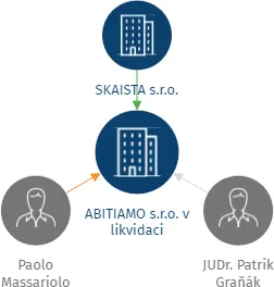 ABITIAMO s.r.o. v likvidaci, IČO: 06551165: vizualizace vztahů osob a společností