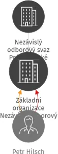 Základní organizace Nezávislý odborový svaz Policie České republiky při Vazební věznici Hradec Králové, IČO: 06551408: vizualizace vztahů osob a společností